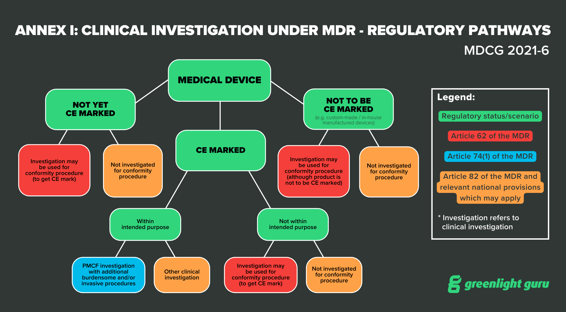 Setting up a Clinical Investigation under EU MDR